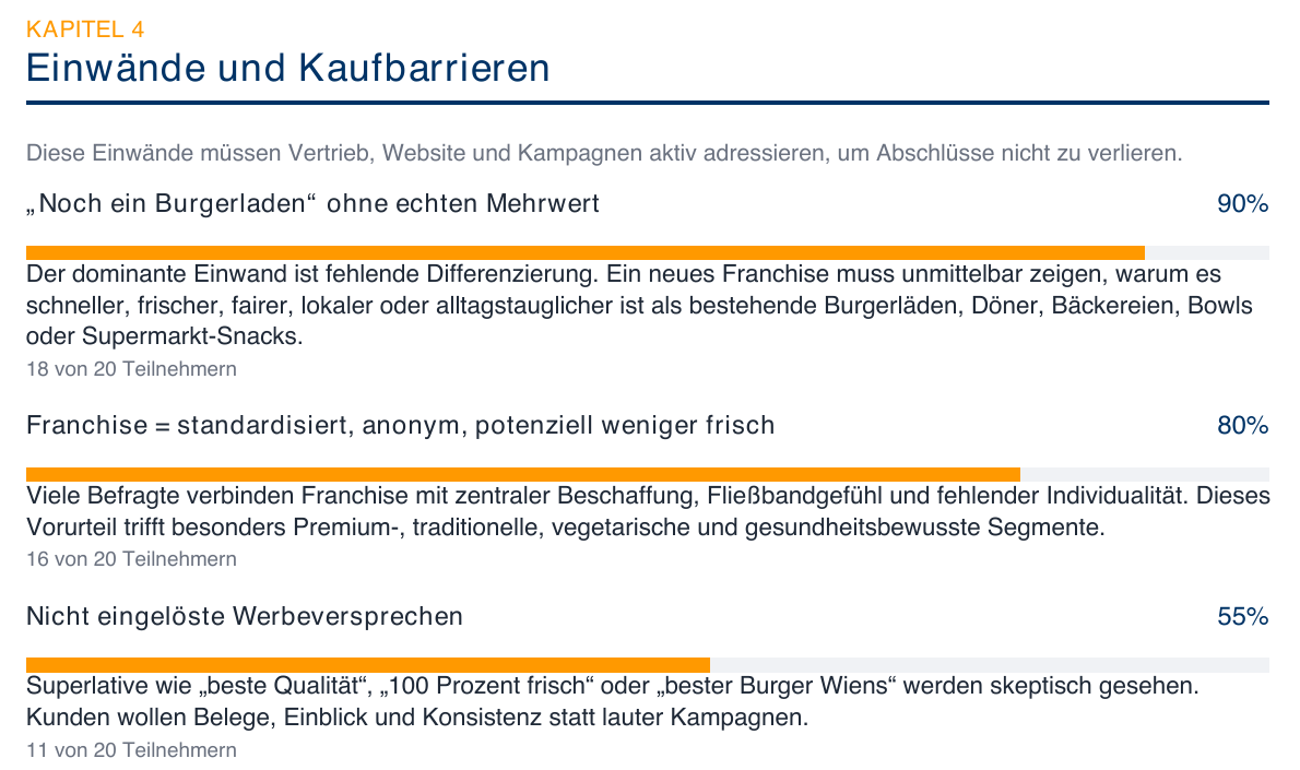 Ausschnitt Studien-Report, Kapitel 4 „Einwände und Kaufbarrieren": „Noch ein Burgerladen" ohne echten Mehrwert (90 %, 18 von 20 Teilnehmern), Franchise = standardisiert, anonym, potenziell weniger frisch (80 %), nicht eingelöste Werbeversprechen (55 %)